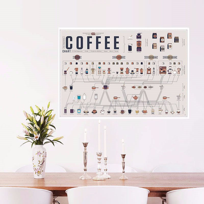 15 Coffee Posters To Hang Above Your Coffee Station // Figure out how all coffee is related with this flow chart that breaks it all down for you.